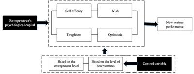 Efficacy of Entrepreneurs' Psychological Capital on the Performance of New Ventures in the Development of Regional Economy in the <mark class="highlighted">Greater Bay Area</mark>